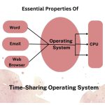 Essential Properties of Time Sharing OS