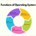 5 functions of an operating system