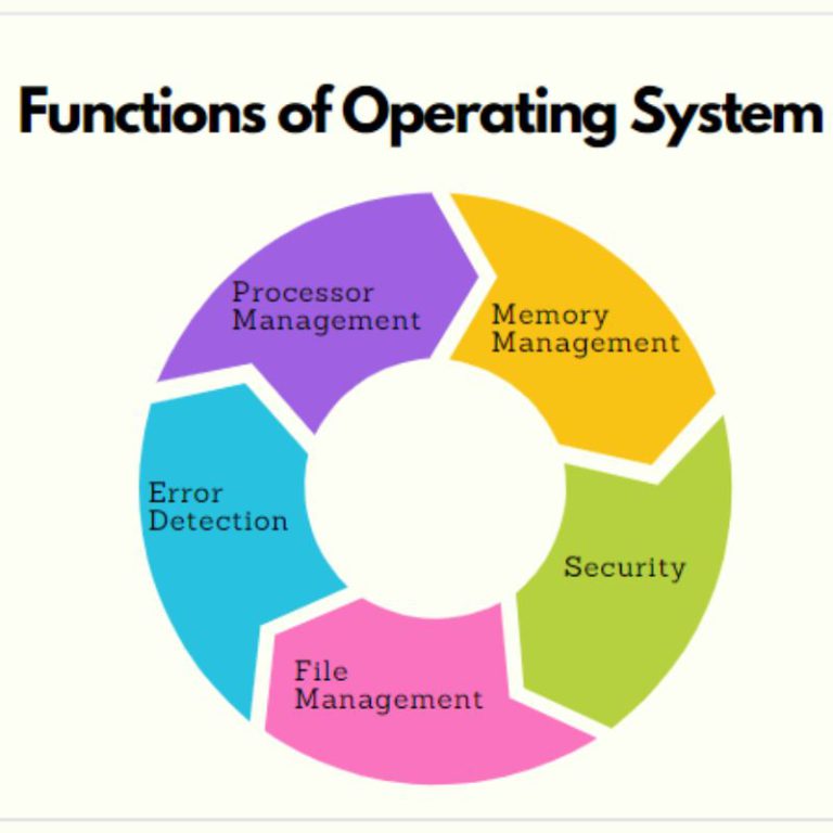 5 functions of an operating system