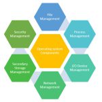 components of operating system