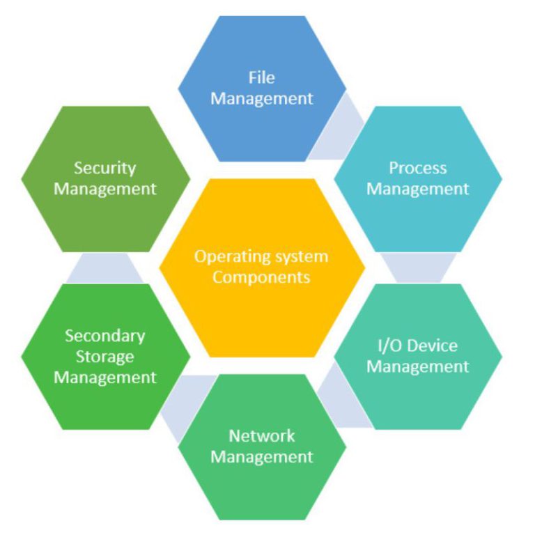 components of operating system