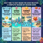 Best Time to Visit Miami for Good Weather A Complete Season-by-Season Guide